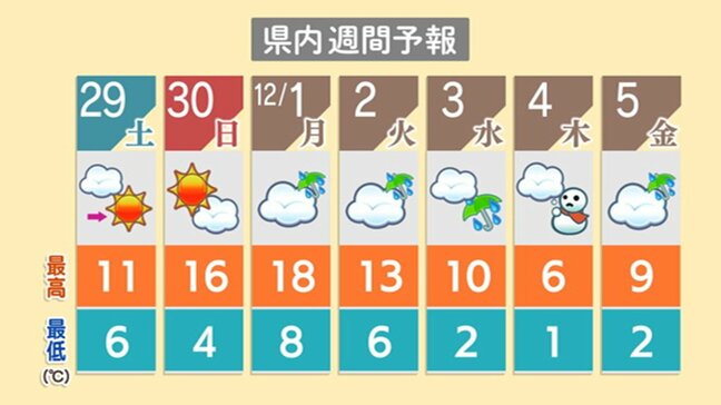 11月最後の土日は好天も 12月に入ると気温が下がり雪の予報　新潟県|TBS NEWS DIG