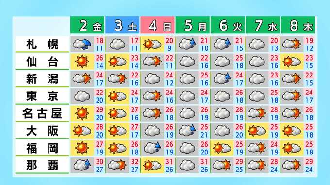 全国の週間天気予報