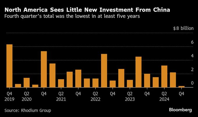 中国が国内企業の米国投資を制限、米中間の緊張高まる－関係者