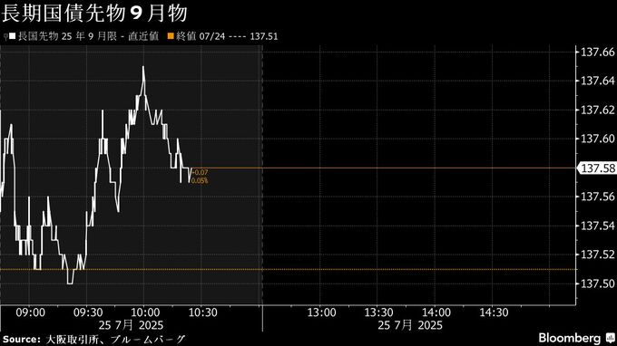 債券は上昇、東京都区部コアＣＰＩが４カ月ぶりに３％割れ