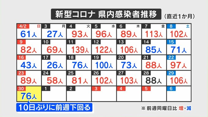 新型コロナ　4月30日は76人感染確認　山梨　|　山梨のニュース | ＵＴＹテレビ山梨