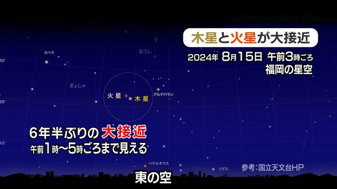 東の空に木星と火星が大接近　15日未明～6年半ぶり|TBS NEWS DIG