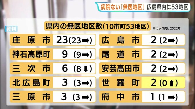 県内の“無医地区”53地区に　北海道に次いで全国最多　医師の高齢化や後継者不足が背景に　広島|TBS NEWS DIG