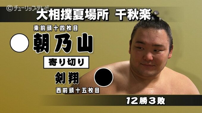朝乃山　千秋楽も圧巻の勝利　夏場所12勝3敗で終える　|　富山のニュース｜天気・防災｜チューリップテレビ