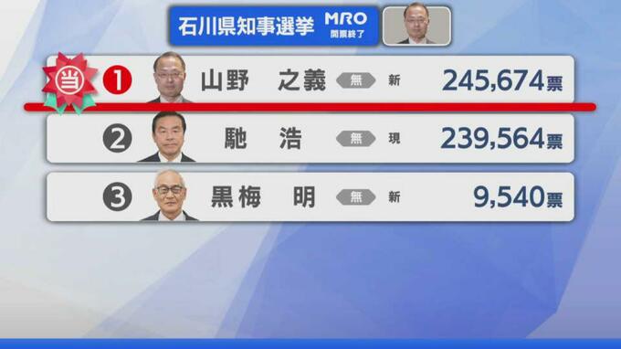 【選挙速報】石川県知事選挙 新人の山野之義氏が当選 最終開票結果|TBS NEWS DIG