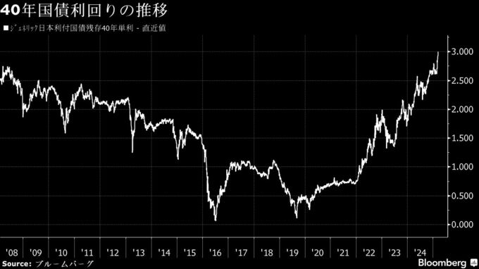 債券市場に「石破リスク」、40年債利回り過去最高－入札懸念強まる