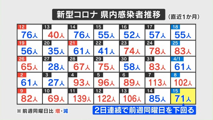 新型コロナ　4月15日は71人の感染確認　山梨　|　山梨のニュース | ＵＴＹテレビ山梨