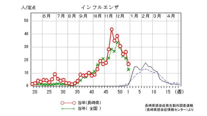 インフルエンザ前週より減少するも7週続けて「警報レベル」長崎　|　長崎のニュース | 天気 | NBC長崎放送