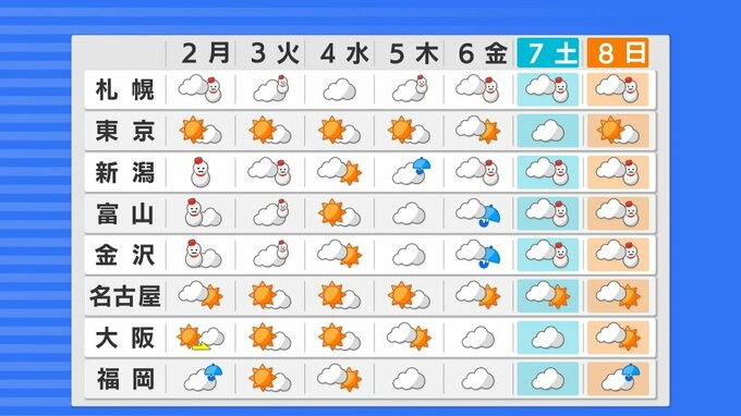 北日本で6日ごろは荒天…低気圧が発達　発達の程度によっては大荒れのおそれ　7日から8日は冬型の気圧配置に【雪と雨のシミュレーション】　|　富山のニュース｜天気・防災｜チューリップテレビ