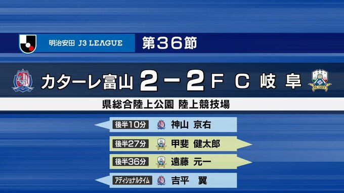 カターレ富山J2自動昇格逃す…“坊主の主将”が意地の同点弾も　プレーオフ出場目指す　富山　|　富山のニュース｜天気・防災｜チューリップテレビ