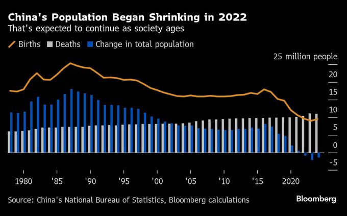 中国の人口、昨年は３年連続の減少－長期的な経済リスク浮き彫り
