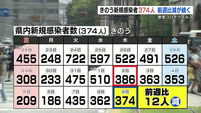 新型コロナ　9日の新規感染者 374人　19日連続で前の週を下回る　熊本県　|　熊本のニュース｜RKK NEWS｜RKK熊本放送