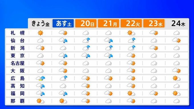 【気象情報】台風の影響で“警報級の大雨”のおそれも…気になるシルバーウィークの天気は？全国各地の予報を掲載（北海道、東北、関東甲信、東海・北陸、近畿・中国、四国・九州、沖縄・奄美）|TBS NEWS DIG