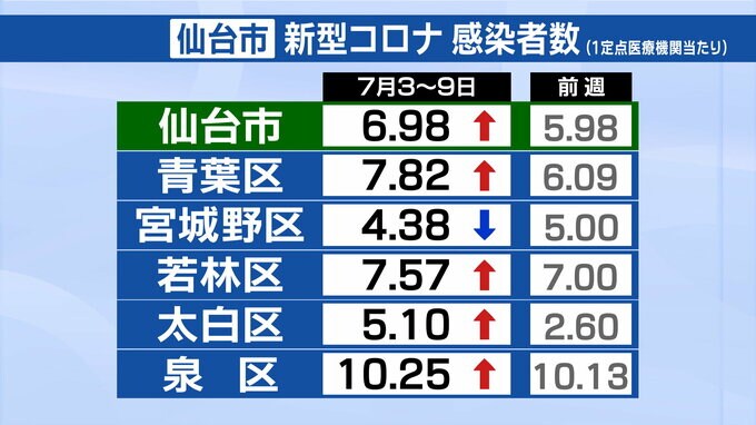 新型コロナウイルス感染者数“6.98人”前週より1人増える　ヘルパンギーナは6週連続の増加　仙台　|　宮城のニュース│tbc NEWS│tbc東北放送