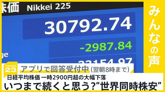 “世界同時株安”日経平均株価が一時2900円超の大幅下落 どのくらい続くと思う？【news23】|TBS NEWS DIG