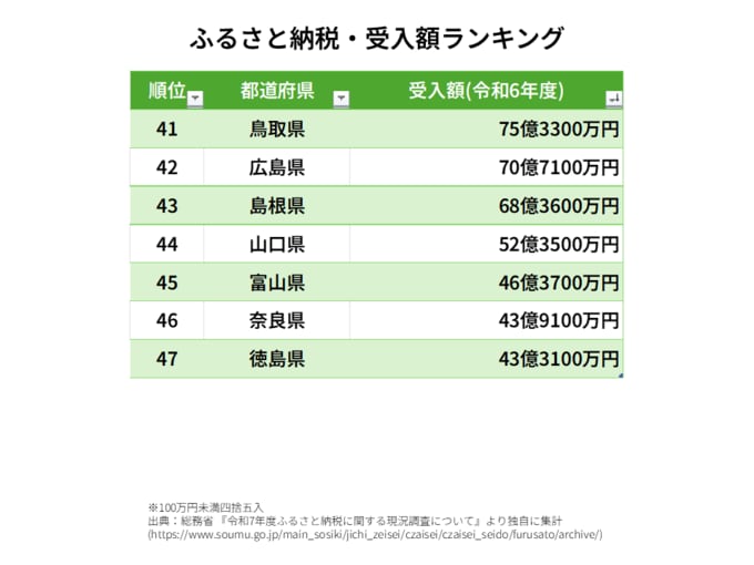 ふるさと納税・受入額ランキング・鳥取県	75億3300万円 広島県	70億7100万円 島根県	68億3600万円 山口県	52億3500万円 富山県	46億3700万円 奈良県	43億9100万円 徳島県	43億3100万円