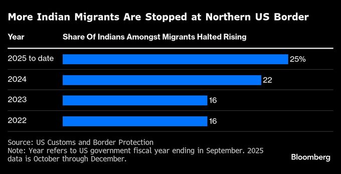 インド、米不法滞在１万8000人を強制送還へ－トランプ政権と協力