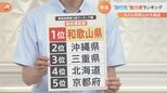 “旅行先”魅力度1位は和歌山 沖縄を抜く 立役者はHYDE!? 石川も“特産品”で首位|TBS NEWS DIG
