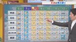 6日は天気下り坂　夜から雨のところも　来週は寒の戻りに　米津龍一気象予報士が解説　山梨|TBS NEWS DIG