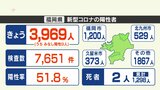 新型コロナ陽性(19日)福岡県3969人 佐賀県918人|TBS NEWS DIG