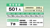 新型コロナ 高知県内で501人感染確認 病床占有率は40%超え(12月11日) | 高知のニュース・天気|KUTV NEWS | KUTVテレビ高知