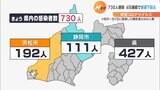 【新型コロナ】静岡県内730人 4日連続で前週の同じ曜日を下回る|TBS NEWS DIG
