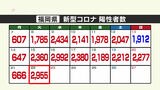 新型コロナ陽性（２２日）福岡県２９５５人、佐賀県９９６人　|　福岡のニュース｜RKB NEWS｜RKB毎日放送