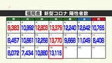 福岡県1万3115人 佐賀県2517人 長崎・熊本・宮崎・鹿児島で過去最多更新|TBS NEWS DIG