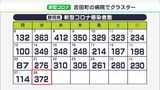 【新型コロナ】静岡県内で新たに372人感染 6日連続で前週の同じ曜日を上回る|TBS NEWS DIG