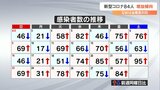 新型コロナ 大分県内で84人感染 ゴールデンウィークを前に増加傾向続く | 大分のニュース|OBS NEWS|大分放送