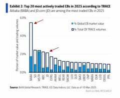 中国企業の転換社債好調、世界の投資家呼び込む－地政学的リスクも| TBS CROSS DIG with Bloomberg
