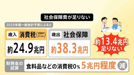 食料品「消費税ゼロ」4人家族で年間6万7272円減の試算、迫る選挙と「5