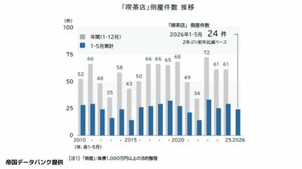 倒産】喫茶店の倒産、3年連続で高水準コーヒー豆高騰でも「空間価値