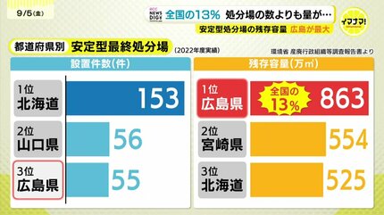 全国各地のゴミが広島に・・・ 「安定型最終処分場」の今後埋め立て