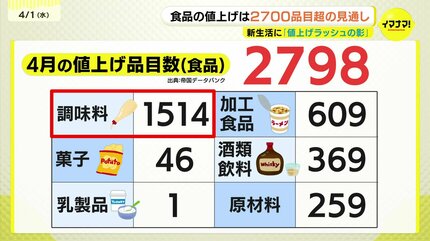 4月の「値上げラッシュ」再燃 食卓を襲う2798品目の衝撃と新たな要因