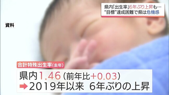 宮崎県の「出生率」は1.46　6年ぶりに上昇も「出生数」は過去最低に|TBS NEWS DIG
