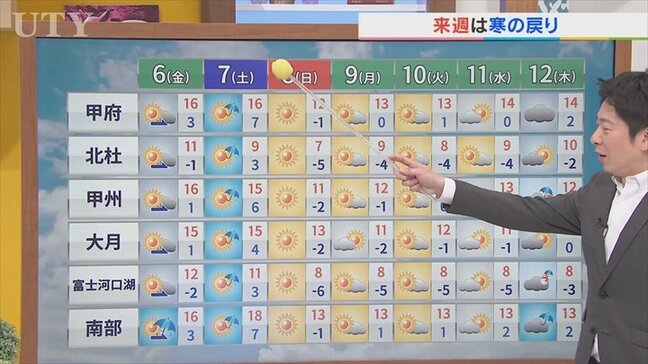 6日は天気下り坂　夜から雨のところも　来週は寒の戻りに　米津龍一気象予報士が解説　山梨|TBS NEWS DIG