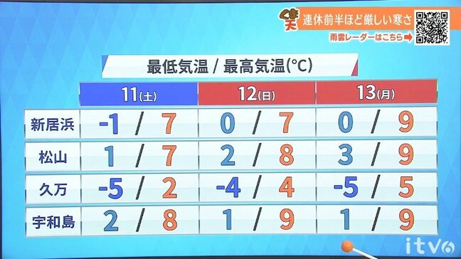【三連休の天気】変わりやすい空模様 12日(日)は山地中心に雪か 厳しい寒さ続く|TBS NEWS DIG