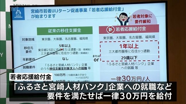 宮崎市　29歳以下のUIJターン者に応援給付金を支給|TBS NEWS DIG
