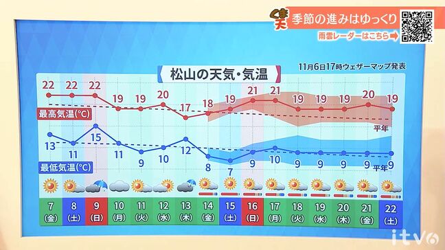 気象予報士が徹底解説 7日(金)は秋晴れ続くも朝晩と日中の寒暖差大きく 最低気温12度予想 愛媛|TBS NEWS DIG