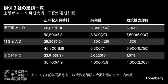 損保３社が政策株売却を加速、上期に計１兆2500億円－今期計画上積み