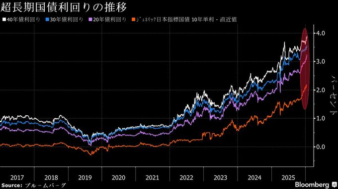 債券市場に逆風、消費減税観測で財政悪化懸念－全年限に売り圧力