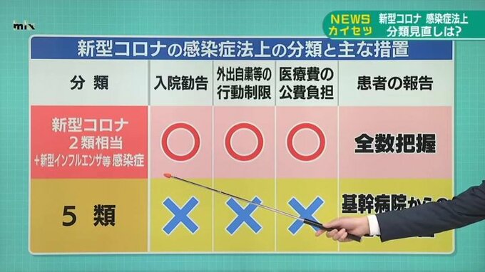 新型コロナ２類相当→５類に引き下げは　専門家は「慎重に議論を」|TBS NEWS DIG