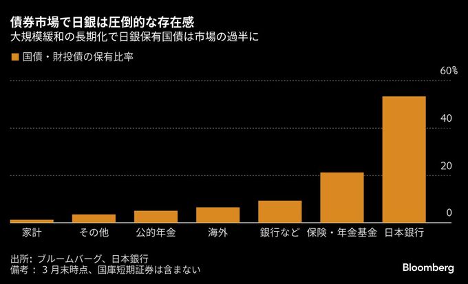 メガバンクと証券、国債購入の積極的な減額を主張－日銀の実務者会合