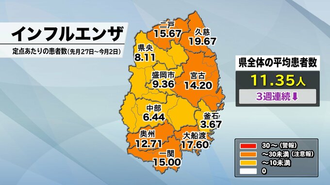 インフルエンザ患者数、新型コロナウイルス患者数とも3週連続で前週下回る　岩手　|　IBC NEWS | IBC岩手放送