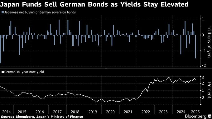 国内投資家、2014年以来最大の独ソブリン債売り越し－財政政策転換で