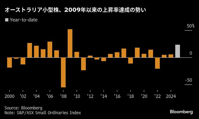 豪小型株指数、2009年以来の好調ペース－防衛関連株と金鉱株がけん引