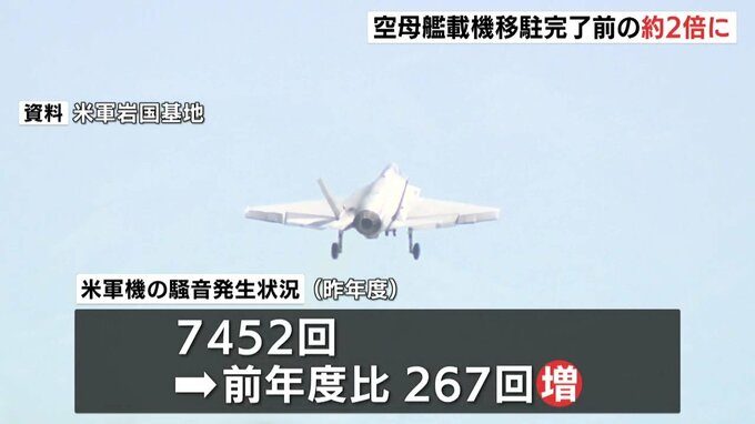 昨年度のアメリカ軍機騒音発生　岩国基地への空母艦載機移駐完了前の約２倍に　広島|TBS NEWS DIG