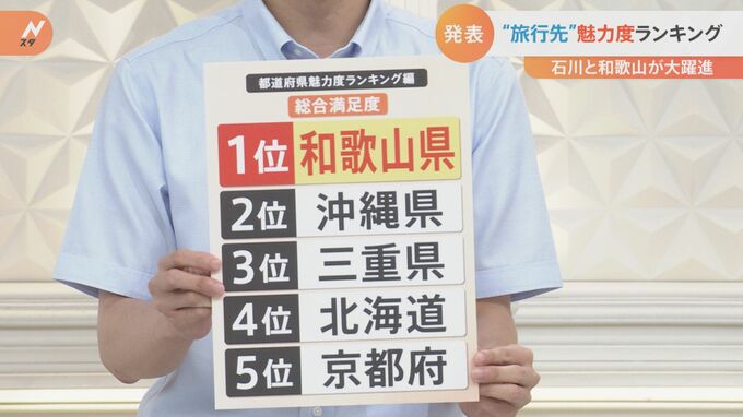“旅行先”魅力度1位は和歌山　沖縄を抜く　立役者はHYDE!?　石川も“特産品”で首位|TBS NEWS DIG