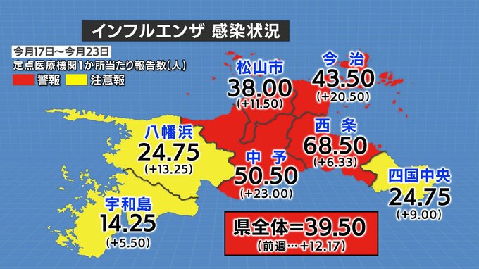 愛媛県内のインフルエンザ患者報告数が7週連続増加し警報レベルに突入 今治・中予で急増し集団感染拡大に懸念 愛媛　|　愛媛のニュース - Nスタえひめ｜あいテレビは6チャンネル
